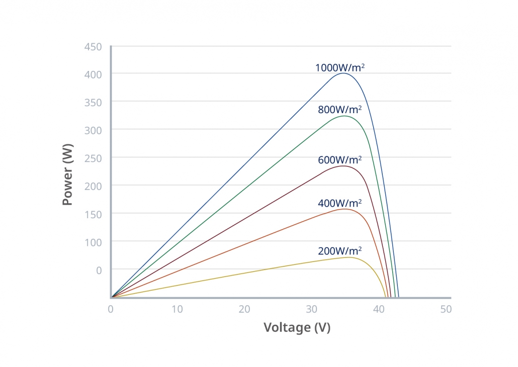 What is maximum power point tracking (MPPT)? - Hoymiles