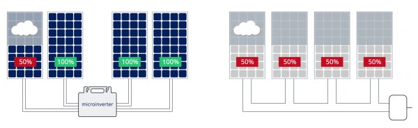 How To Gain Maximum Solar Power: Microinverters Or String? - Hoymiles