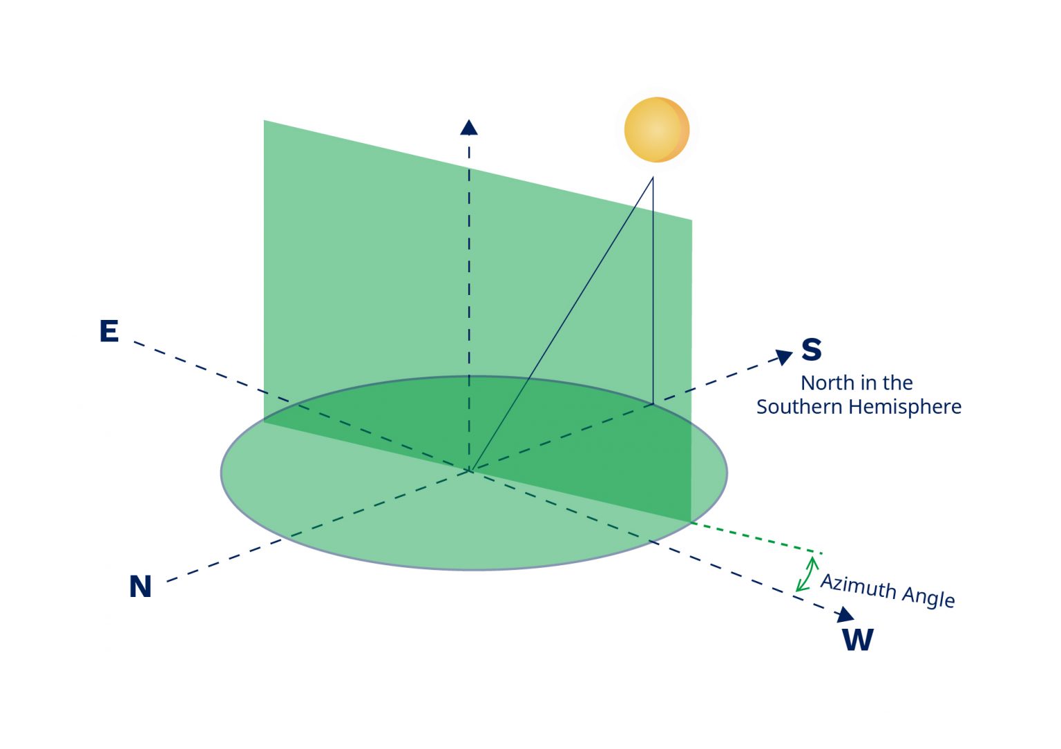 7 factors that affect the performance of your solar system - Hoymiles