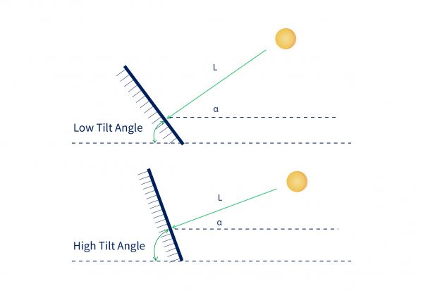 7 factors that affect the performance of your solar system - Hoymiles