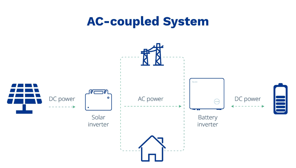What is AC coupling