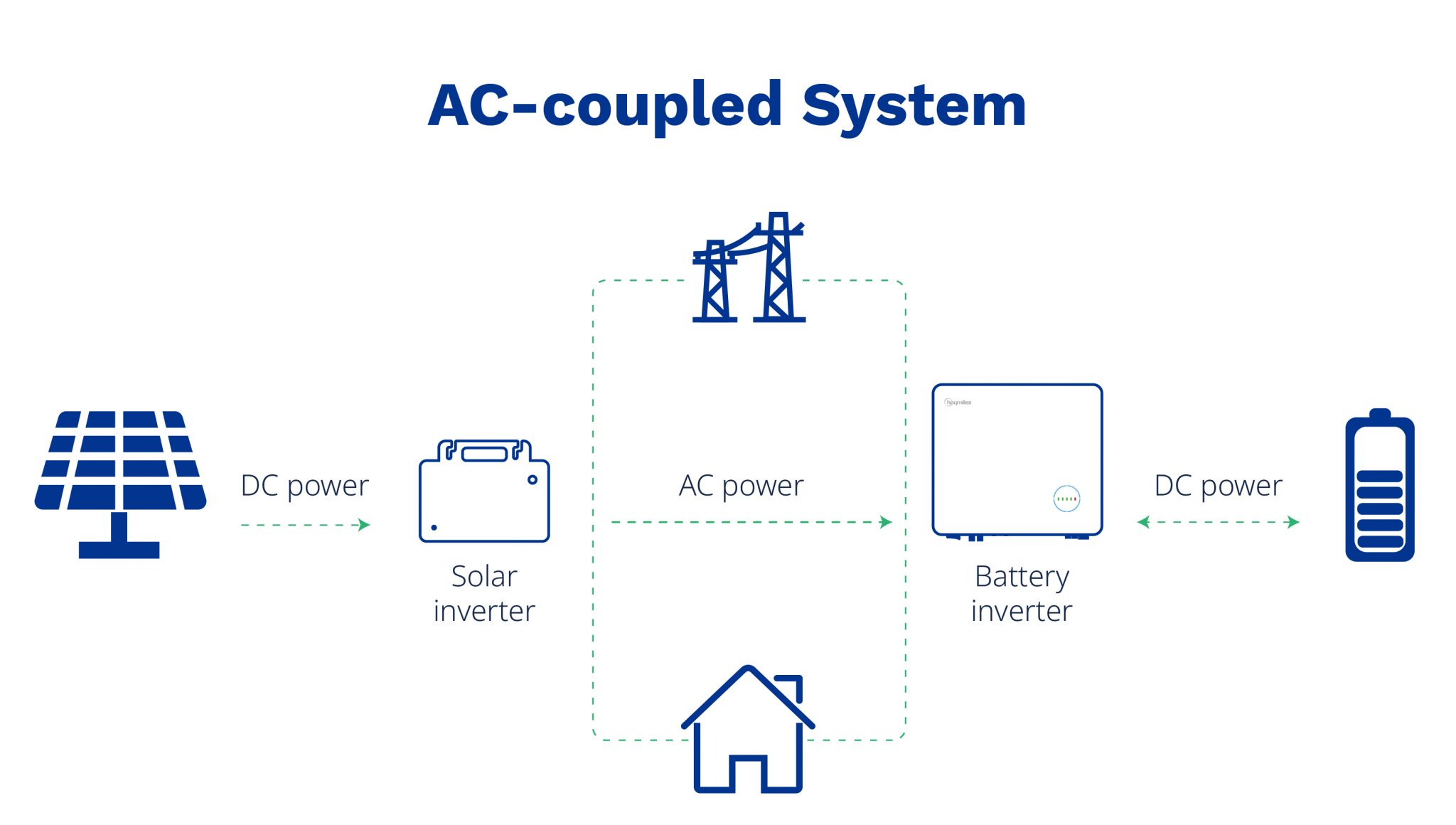 dc-coupling-vs-ac-coupling-hoymiles