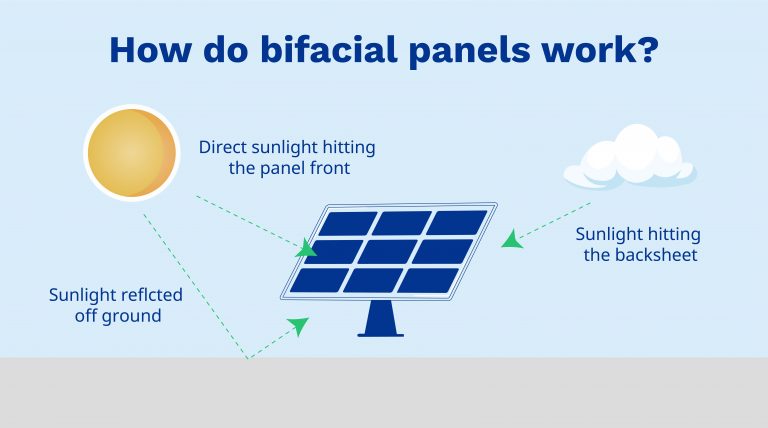 What Are Bifacial Solar Panels? - Hoymiles