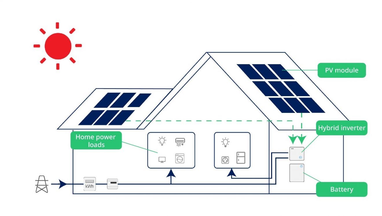 Energy storage explained: the difference between hybrid inverters and ...