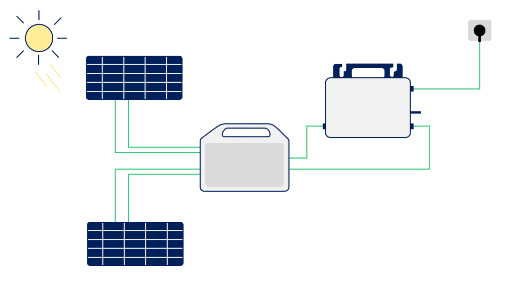 A typical DC-coupled solar energy storage system for small home installations using Hoymiles microinverter