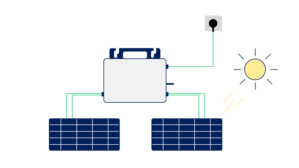 A typical balcony solar system using two solar panels and one Hoymiles microinverter